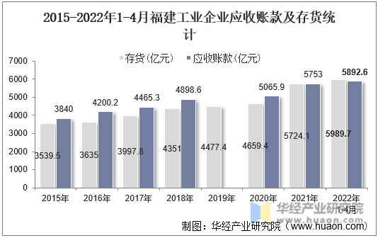 2015-2022年1-4月福建工业企业应收账款及存货统计