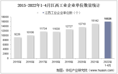 2022年4月江西工业企业单位数量、资产结构及利润统计分析