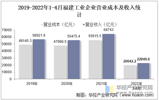 2019-2022年1-4月福建工业企业营业成本及收入统计