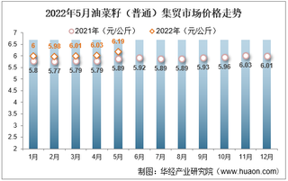 2022年5月油菜籽（普通）集贸市场价格走势及增速统计分析