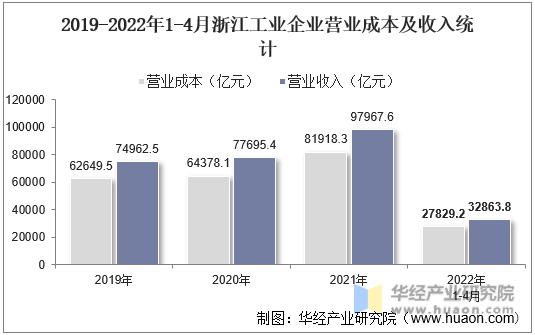 2019-2022年1-4月浙江工业企业营业成本及收入统计