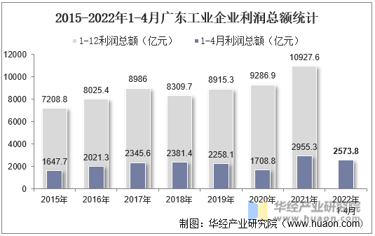 2015-2022年1-4月广东工业企业利润总额统计