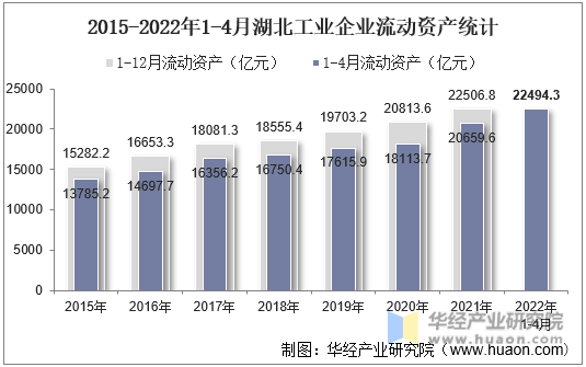 2015-2022年1-4月湖北工业企业流动资产统计
