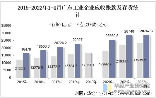 2015-2022年1-4月广东工业企业应收账款及存货统计