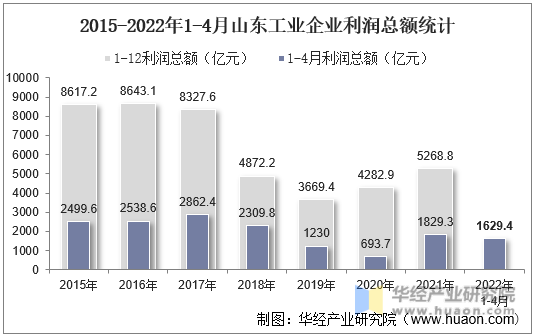 2015-2022年1-4月山东工业企业利润总额统计