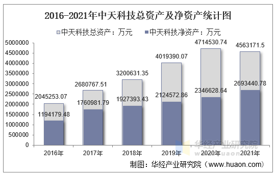 2016-2021年中天科技总资产及净资产统计图