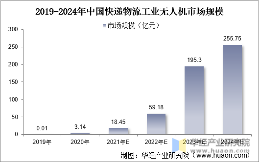 2019-2024年中国快递物流工业无人机市场规模