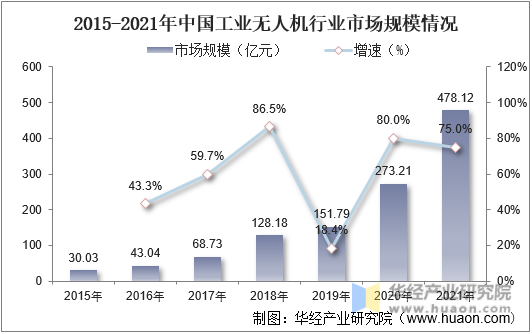 2015-2021年中国工业无人机行业市场规模情况
