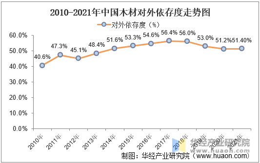 2010-2021年中国木材对外依存度走势图