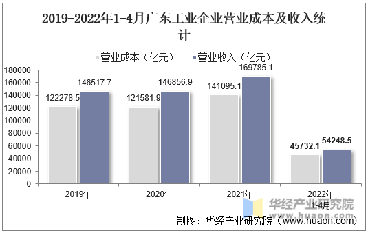 2019-2022年1-4月广东工业企业营业成本及收入统计