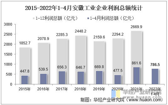 2015-2022年1-4月安徽工业企业利润总额统计