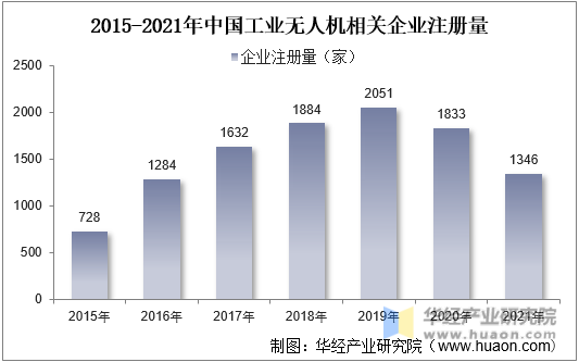 2015-2021年中国工业无人机相关企业注册量