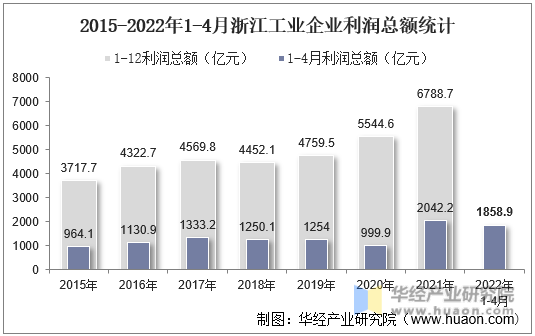 2015-2022年1-4月浙江工业企业利润总额统计