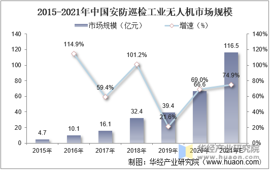 2015-2021年中国安防巡检工业无人机市场规模情况