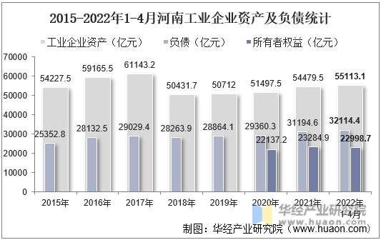 2015-2022年1-4月河南工业企业资产及负债统计