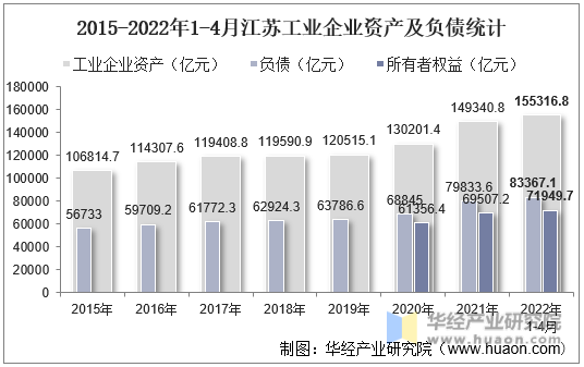 2015-2022年1-4月江苏工业企业资产及负债统计