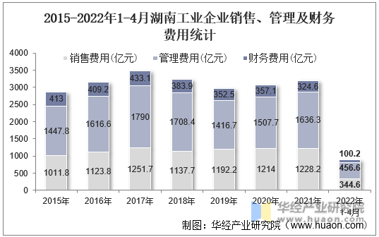 2015-2022年1-4月湖南工业企业销售、管理及财务费用统计