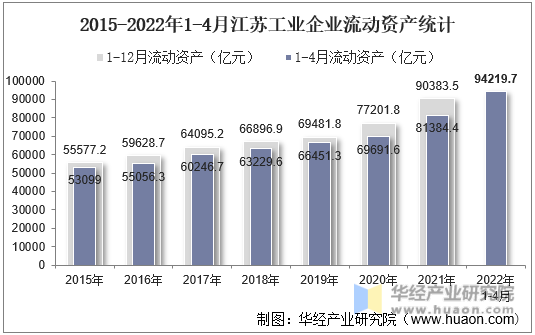 2015-2022年1-4月江苏工业企业流动资产统计