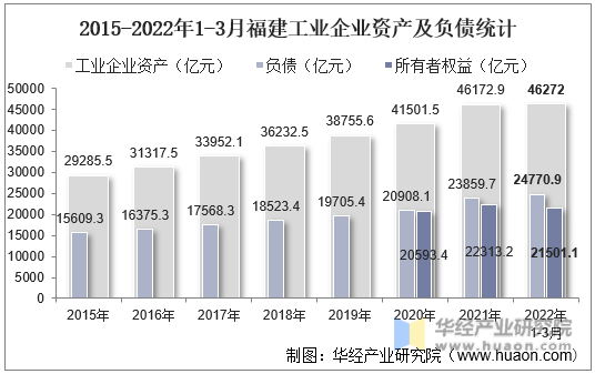 2015-2022年1-3月福建工业企业资产及负债统计