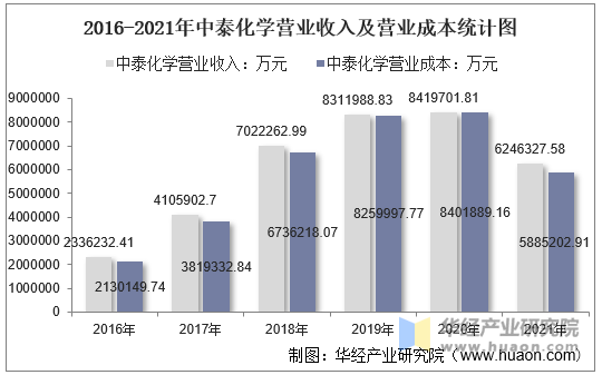 2016-2021年中泰化学营业收入及营业成本统计图