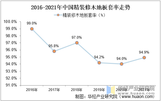 2016-2021年中国精装修木地板套率走势