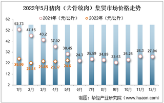 2022年5月猪肉（去骨统肉）集贸市场价格走势及增速统计分析