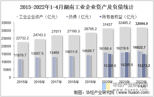 2015-2022年1-4月湖南工业企业资产及负债统计