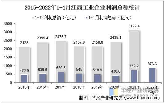 2015-2022年1-4月江西工业企业利润总额统计
