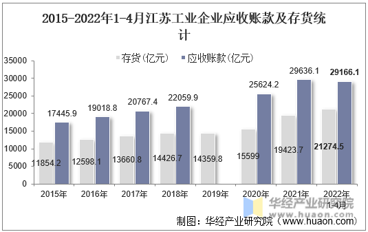 2015-2022年1-4月江苏工业企业应收账款及存货统计