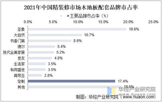 2021年中国精装修市场木地板配套品牌市占率