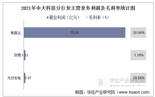 2021年中天科技分行业主营业务利润及毛利率统计图