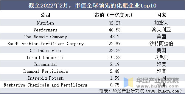 截至2022年2月，市值全球领先的化肥企业top10