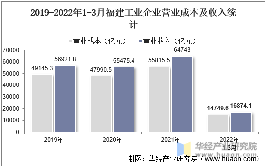 2019-2022年1-3月福建工业企业营业成本及收入统计