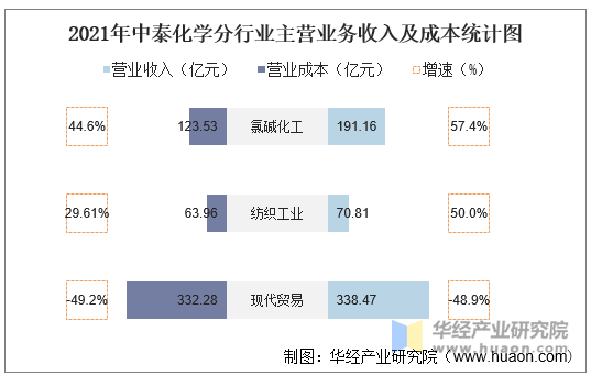 2021年中泰化学分行业主营业务收入及成本统计图