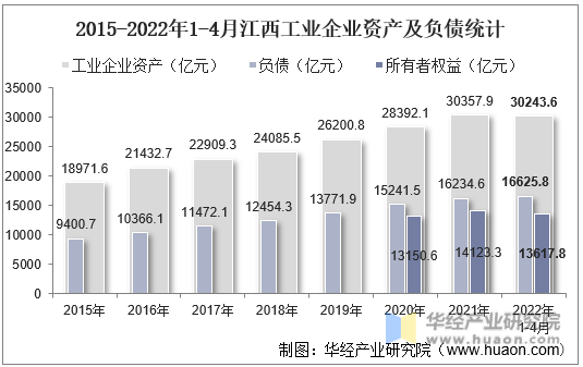 2015-2022年1-4月江西工业企业资产及负债统计