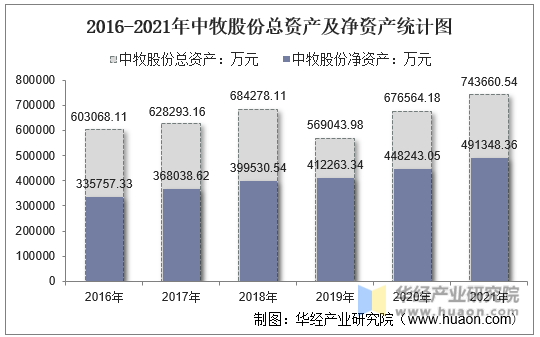 2016-2021年中牧股份总资产及净资产统计图