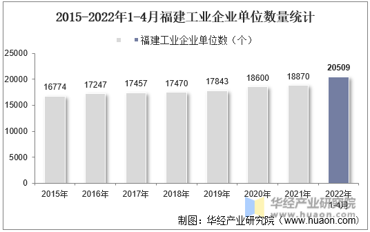 2015-2022年1-4月福建工业企业单位数量统计