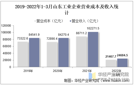 2019-2022年1-3月山东工业企业营业成本及收入统计