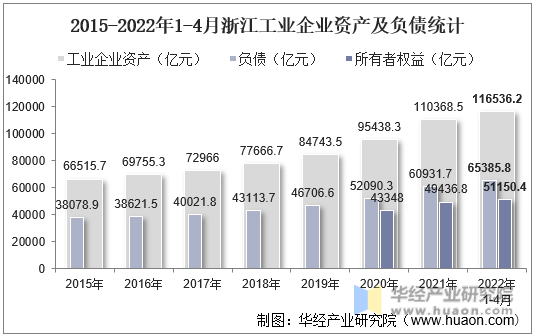2015-2022年1-4月浙江工业企业资产及负债统计