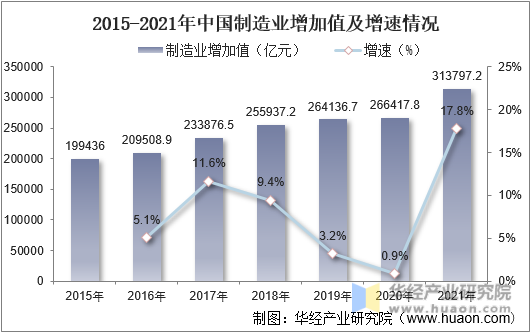 2015-2021年中国制造业增加值及增速情况