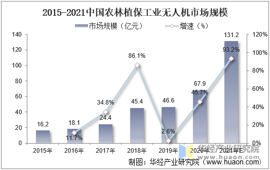 2015-2021中国农林植保工业无人机市场规模