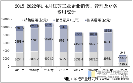 2015-2022年1-4月江苏工业企业销售、管理及财务费用统计