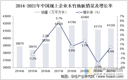 2014-2021年中国规上企业木竹地板销量及增长率
