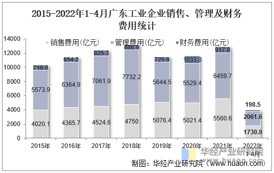 2015-2022年1-4月广东工业企业销售、管理及财务费用统计数据