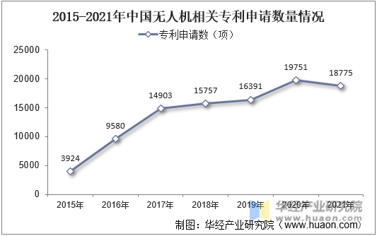 2015-2021年中国无人机相关专利申请数量情况