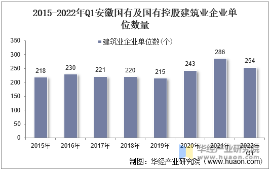 2015-2022年Q1安徽国有及国有控股建筑业企业单位数量