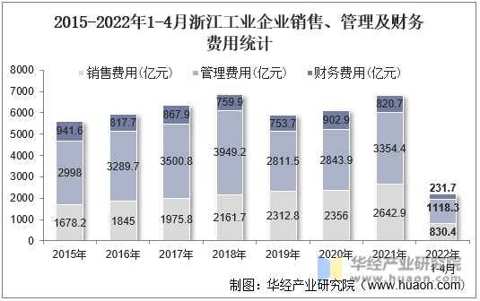 2015-2022年1-4月浙江工业企业销售、管理及财务费用统计