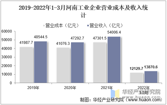 2019-2022年1-3月河南工业企业营业成本及收入统计