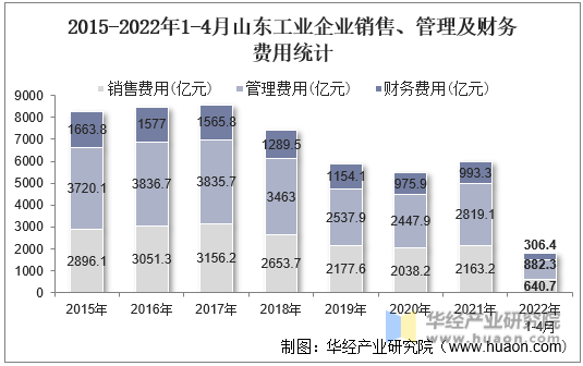 2015-2022年1-4月山东工业企业销售、管理及财务费用统计