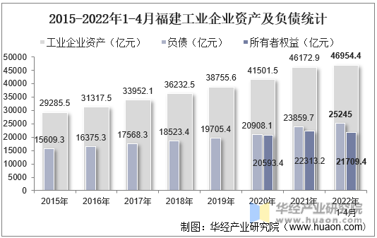 2015-2022年1-4月福建工业企业资产及负债统计
